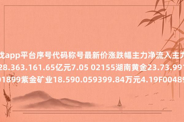 体育游戏app平台序号代码称号最新价涨跌幅主力净流入主力净占比1600988赤峰黄金28.363.161.65亿元7.05 02155湖南黄金23.73.991.05亿元7.07601899紫金矿业18.590.059399.84万元4.19F00489中金黄金13.90.585199.13万元7.16V00259广晟有色44.390.322641.75万元3.84f00549厦门钨业19.540.512196.39万元6.68p02237恒邦股份10.970.181818.08万元9.94
<br>
<br>
            <ul class=